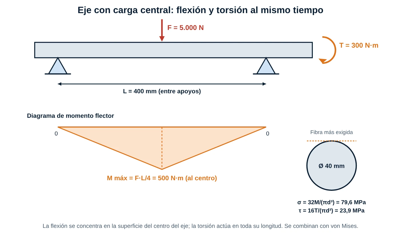 Eje apoyado con carga central, diagrama de momento flector y sección con esfuerzos de flexión y torsión