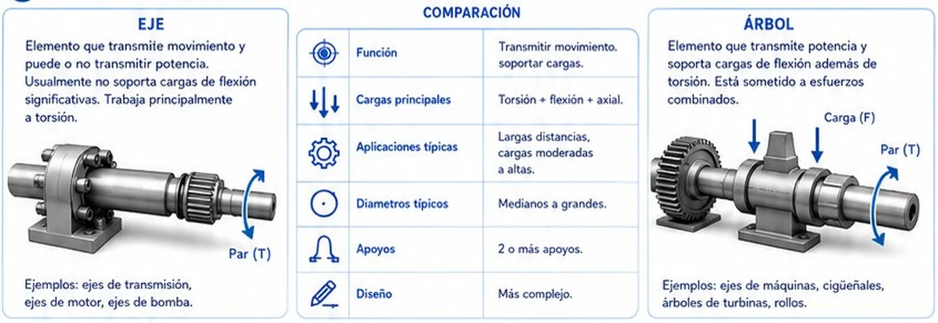 Comparación entre eje y árbol: definición, función, cargas principales, aplicaciones, diámetros, apoyos y diseño