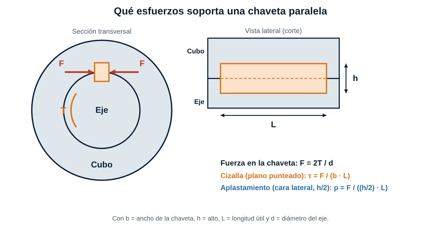 Sección transversal y vista lateral de una chaveta paralela con la fuerza F, el plano de cizalla y el área de aplastamiento