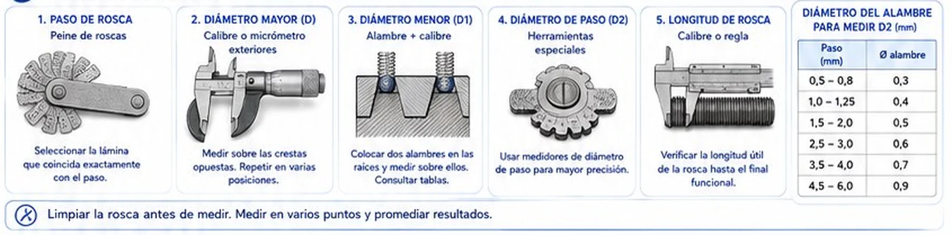 Cinco formas de medir una rosca: paso con peine, diámetro mayor, diámetro menor, diámetro de paso y longitud
