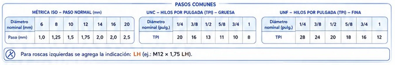 Tablas de pasos comunes de la rosca métrica ISO, UNC gruesa y UNF fina