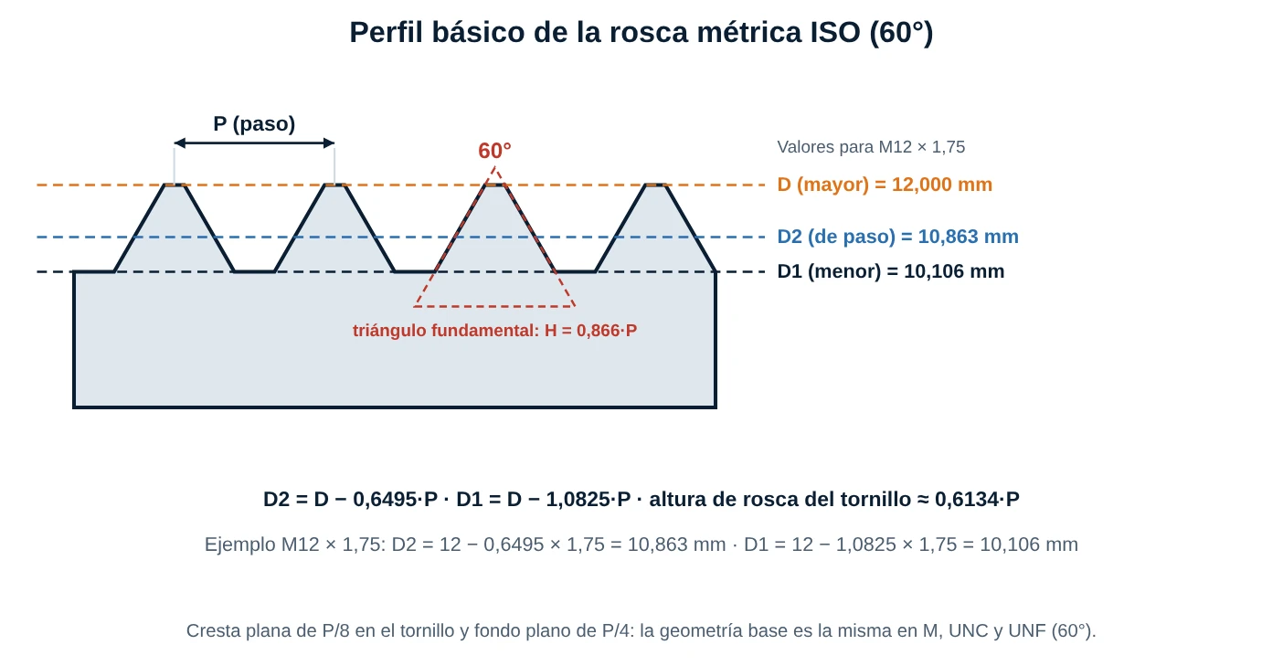 Perfil básico de la rosca métrica con las cotas D, D2, D1, el paso P y el triángulo fundamental de 60 grados