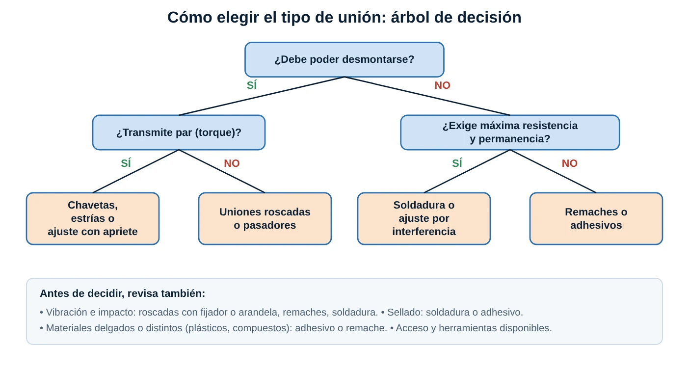 Árbol de decisión para elegir el tipo de unión según si debe desmontarse, si transmite par y si exige máxima resistencia