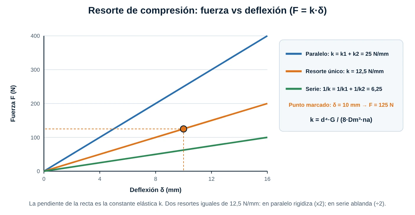 Gráfico fuerza contra deflexión de un resorte único, dos resortes en serie y dos resortes en paralelo