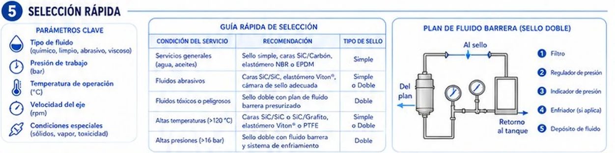Parámetros clave, guía rápida de selección de sello y plan de fluido barrera para sello doble