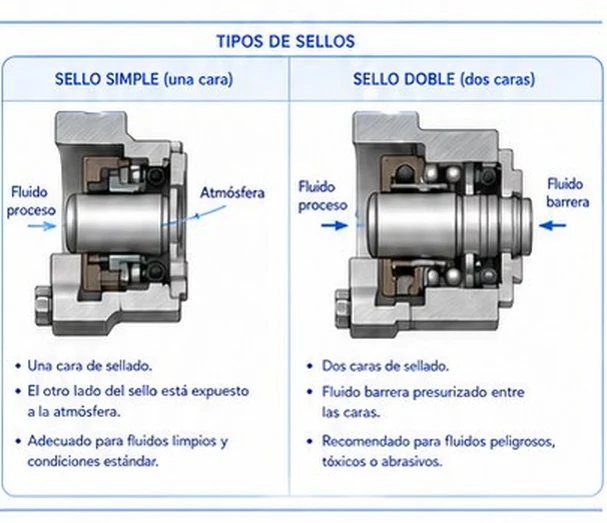 Comparación entre sello simple de una cara y sello doble de dos caras con fluido barrera