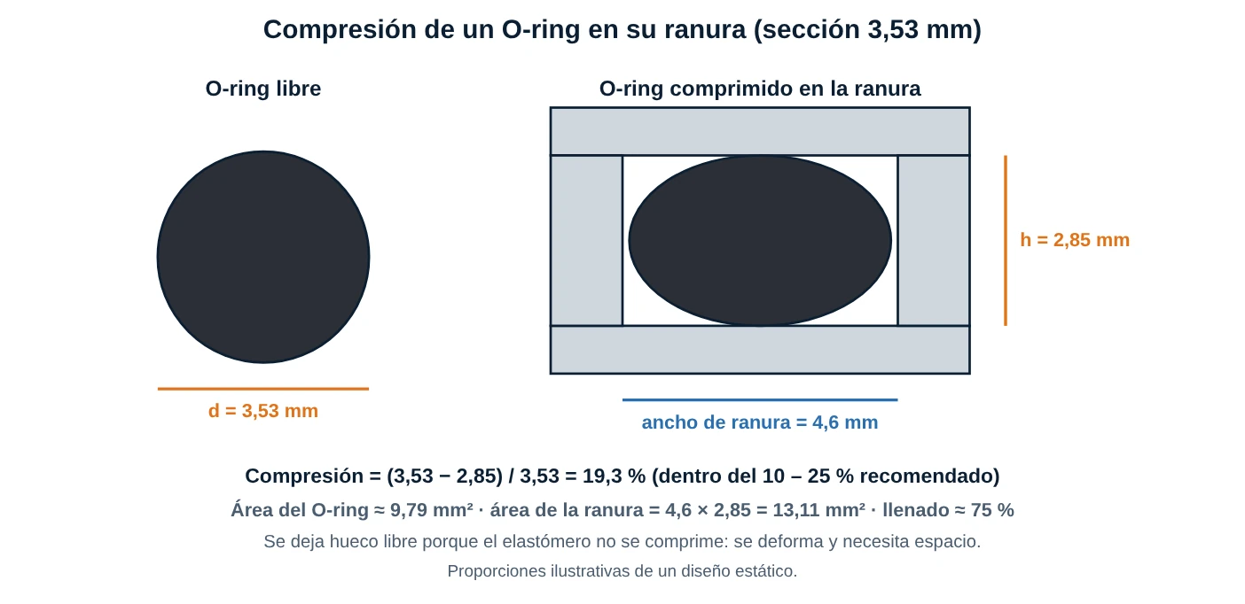 Diagrama de un O-ring libre y comprimido en su ranura con la compresión calculada