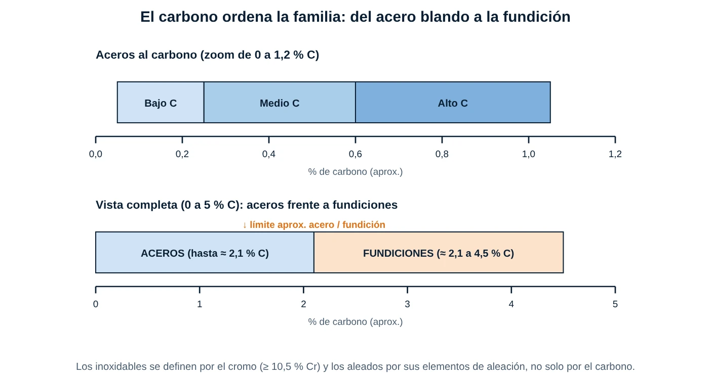 Escala de porcentaje de carbono con las bandas de acero bajo, medio y alto carbono y la zona de fundiciones