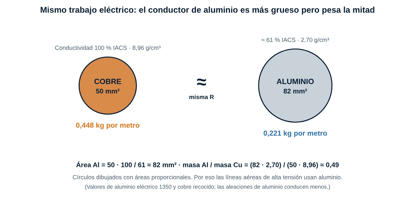 Comparación de un conductor de cobre de 50 mm² con su equivalente de aluminio de 82 mm² y sus masas