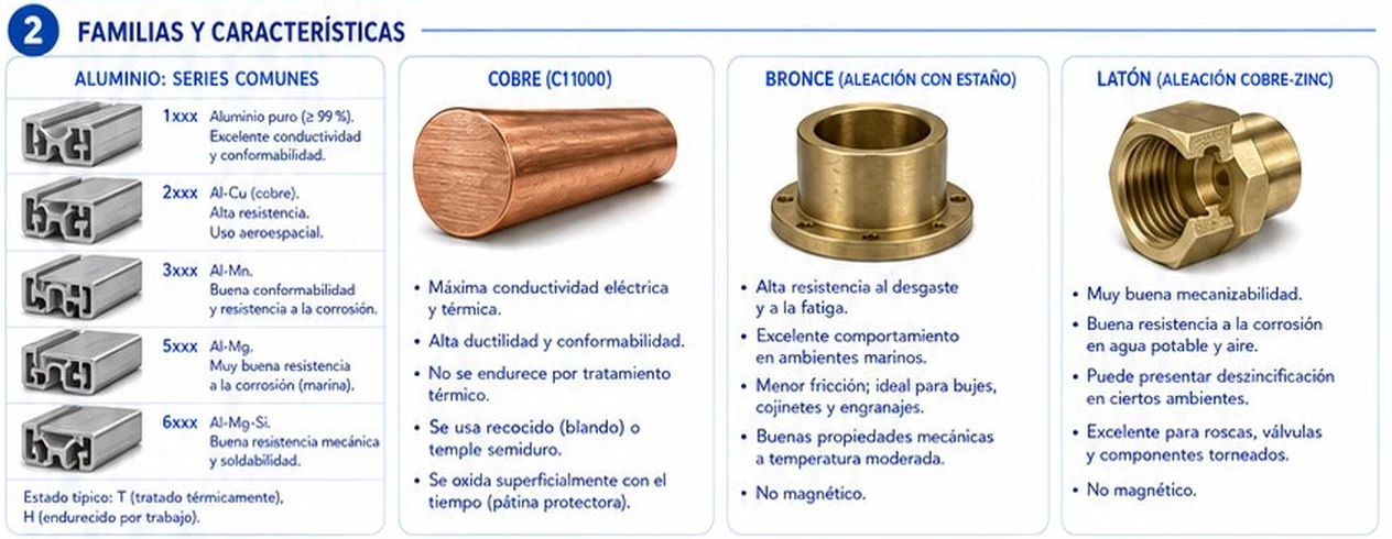 Series de aluminio y características del cobre, bronce y latón