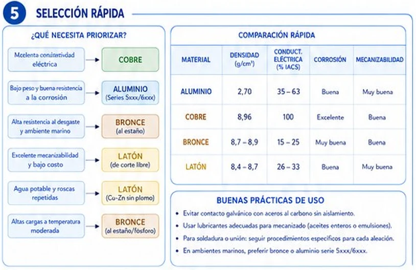 Guía rápida de selección de material no ferroso según lo que se necesita priorizar y comparación rápida