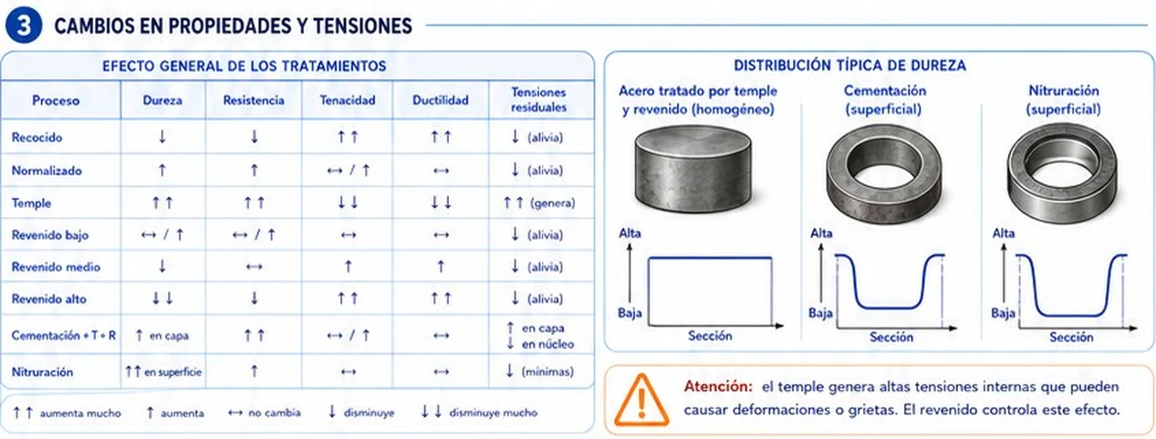 Tabla del efecto de cada tratamiento sobre dureza, resistencia, tenacidad, ductilidad y tensiones, con distribución de dureza en la sección
