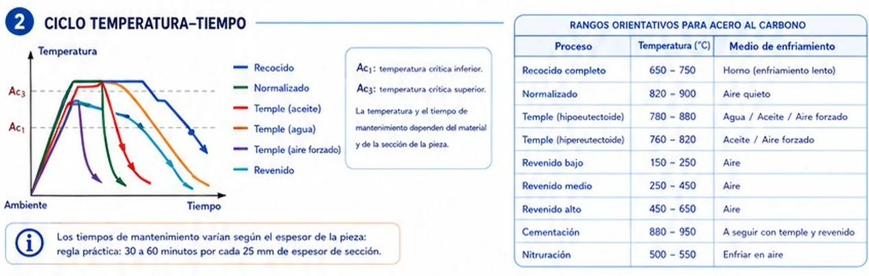 Curvas de temperatura contra tiempo de recocido, normalizado, temple y revenido, con rangos de temperatura para acero al carbono