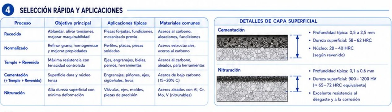 Tabla de selección de tratamiento térmico por objetivo, aplicaciones y materiales, y detalle de capas de cementación y nitruración