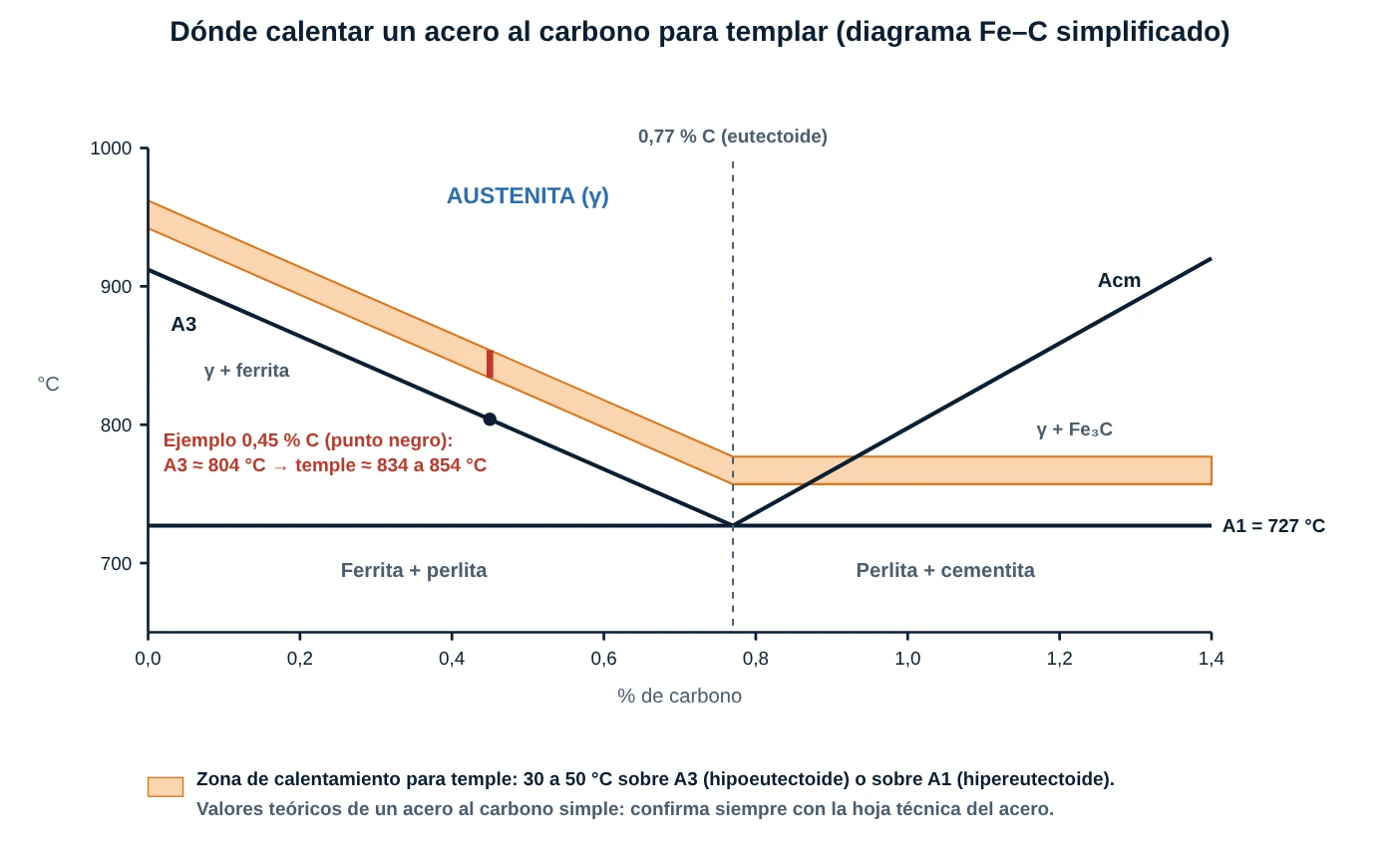 Diagrama Fe-C simplificado con la banda de calentamiento para temple sobre A3 y A1