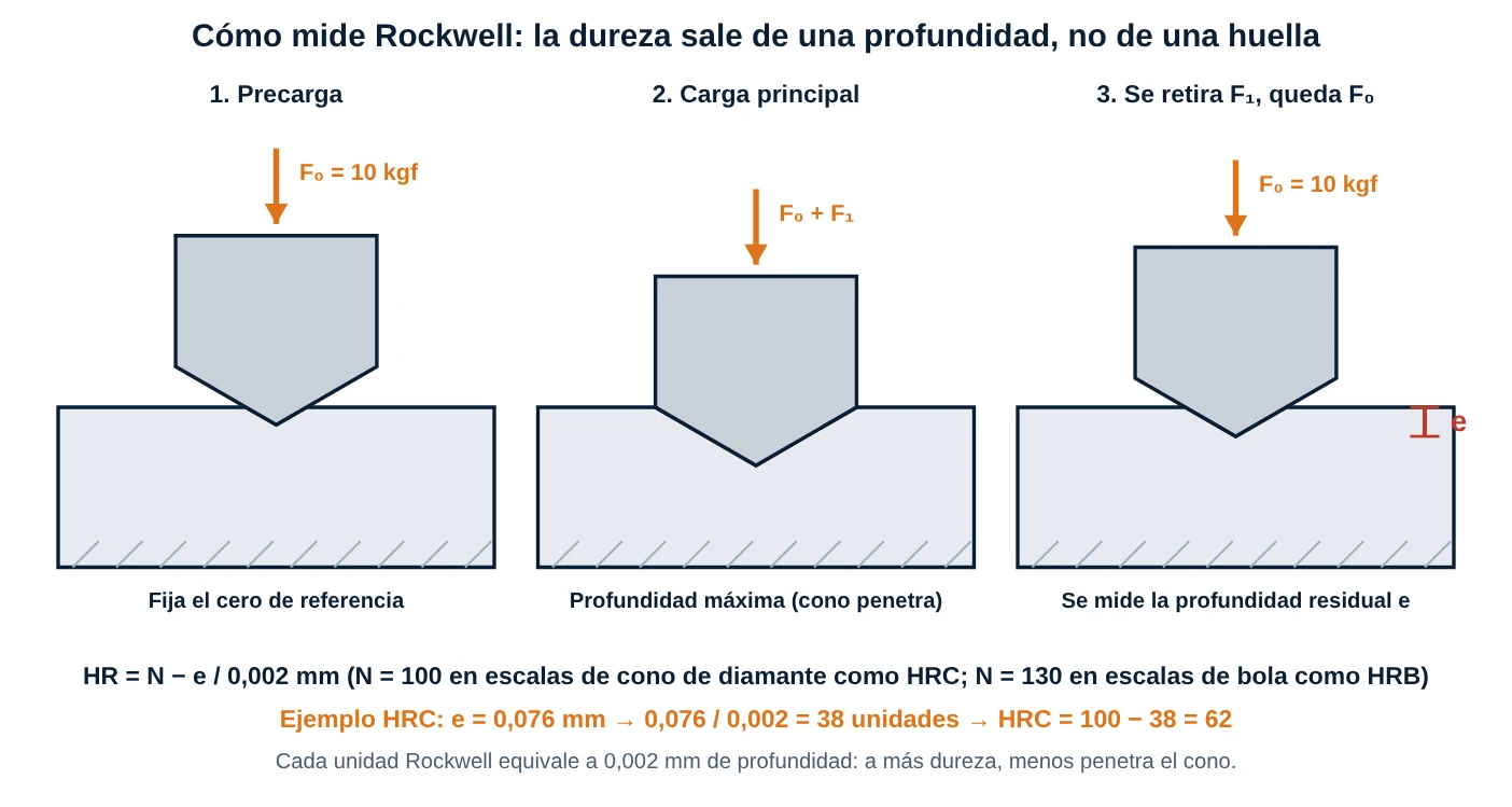 Diagrama de las tres etapas del ensayo Rockwell: precarga, carga principal y profundidad residual
