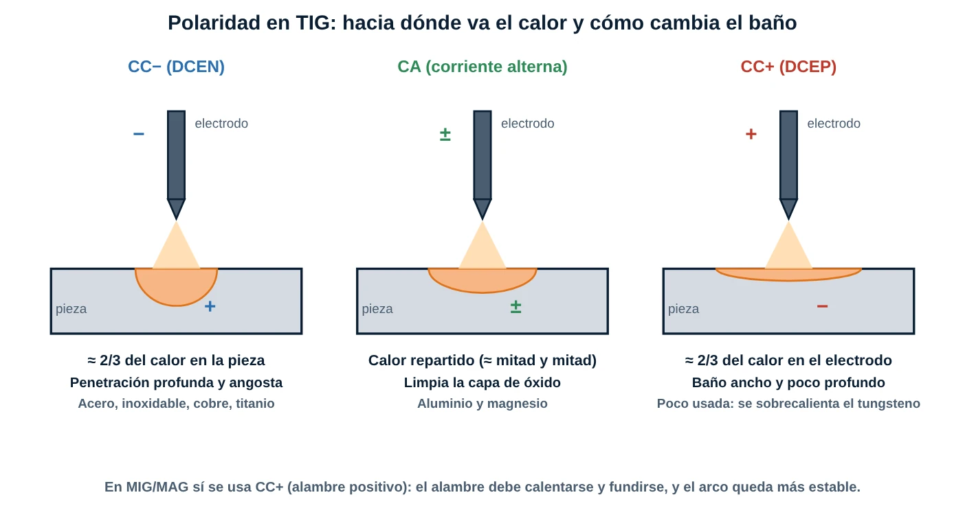 Diagrama de la polaridad en TIG: CC negativo, corriente alterna y CC positivo con el reparto de calor y la forma del baño