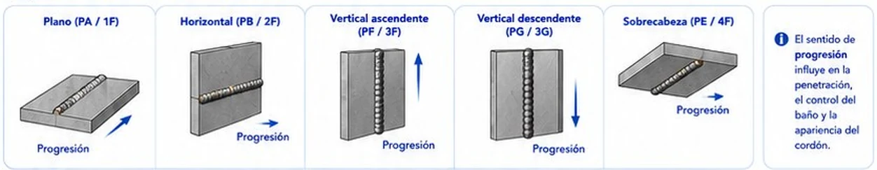 Posiciones de soldadura: plano, horizontal, vertical ascendente, vertical descendente y sobrecabeza con su sentido de progresión