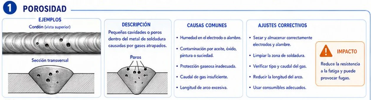Porosidad en un cordón de soldadura: vista superior, sección transversal, descripción, causas, ajustes correctivos e impacto