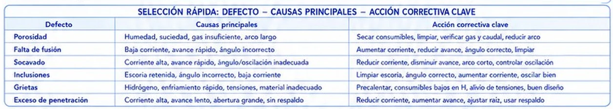 Tabla de defecto, causas principales y acción correctiva clave