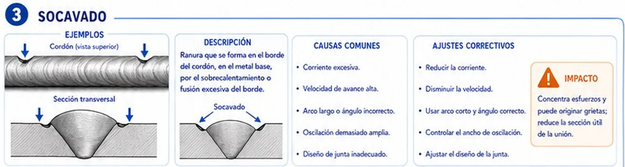 Socavado en el borde del cordón: vista superior, sección transversal, causas y ajustes
