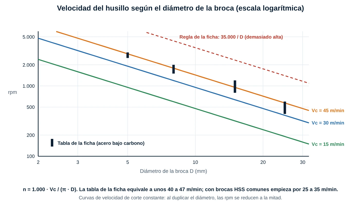 Gráfico logarítmico de rpm contra diámetro de broca con curvas de velocidad de corte constante y la tabla de la ficha