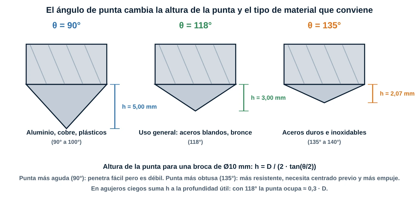 Tres puntas de broca de 90, 118 y 135 grados comparando la altura de la punta y los materiales recomendados