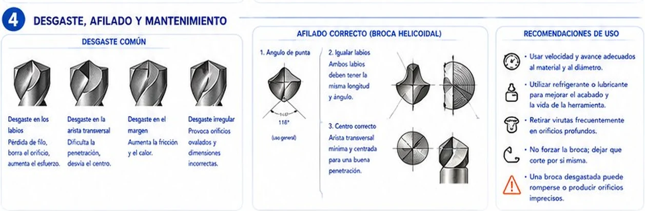 Desgaste común de la broca, afilado correcto con ángulo de punta de 118 grados, labios iguales y centro correcto, y recomendaciones de uso