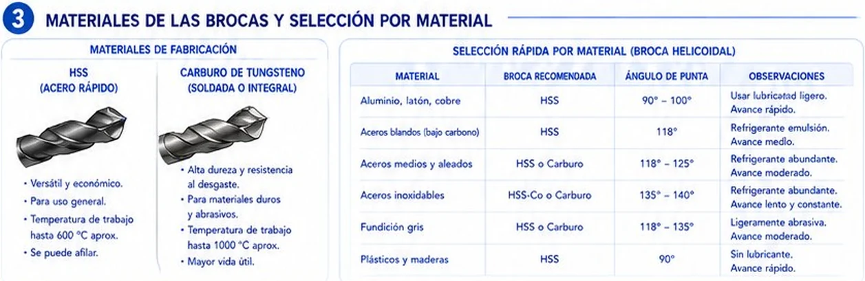 Materiales de fabricación HSS y carburo de tungsteno y tabla de selección rápida por material con ángulo de punta y observaciones