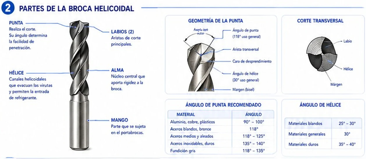 Partes de la broca helicoidal: punta, labios, hélice, alma y mango, con la geometría de la punta, el ángulo de punta recomendado por material y el ángulo de hélice