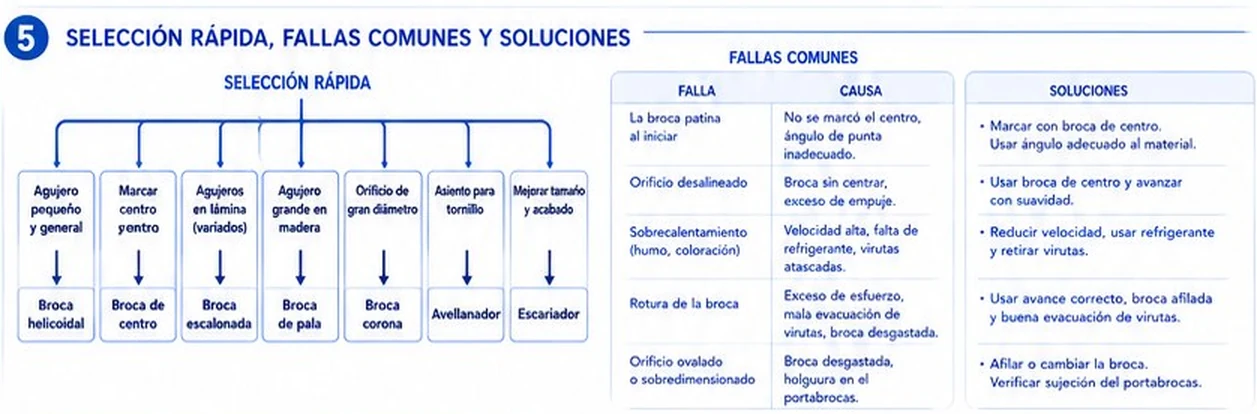 Árbol de selección rápida de herramienta y tabla de fallas comunes con causas y soluciones