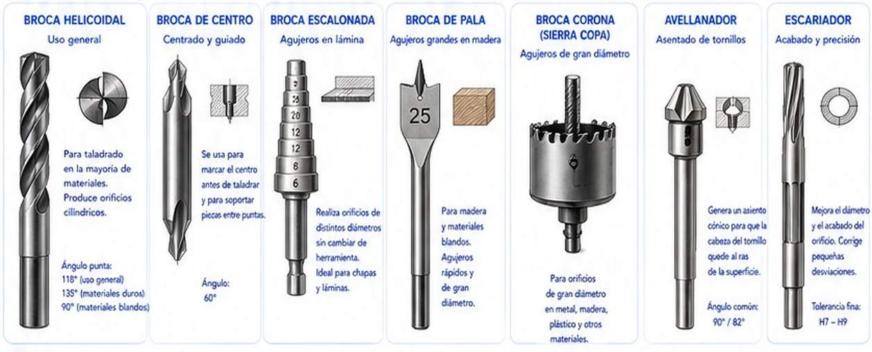 Siete herramientas de taladrado: broca helicoidal, de centro, escalonada, de pala, corona, avellanador y escariador