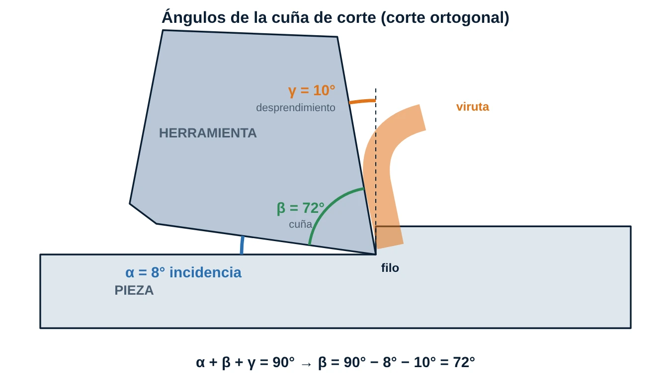 Diagrama de la cuña de corte con ángulo de desprendimiento 10°, incidencia 8° y ángulo de cuña 72°
