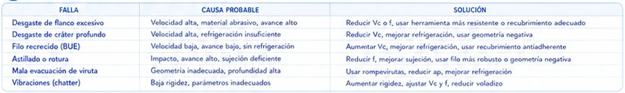 Tabla de fallas comunes de la herramienta con causa probable y solución