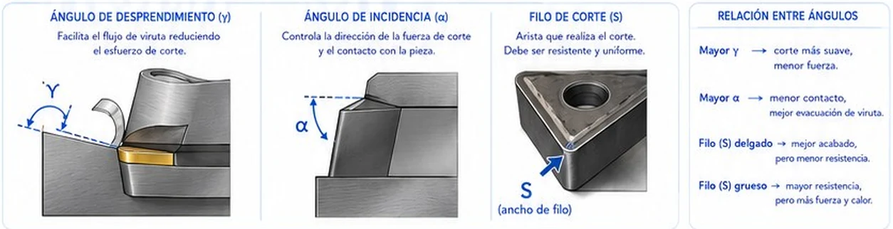 Ángulo de desprendimiento, ángulo de incidencia y filo de corte de una herramienta, con la relación entre ángulos
