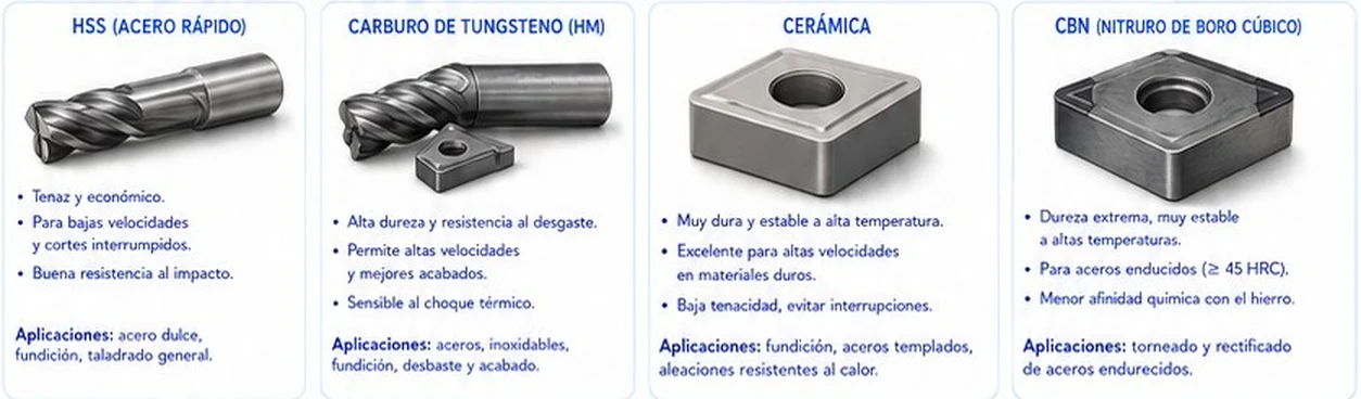 Materiales de herramienta: acero rápido HSS, carburo de tungsteno, cerámica y CBN con sus características y aplicaciones