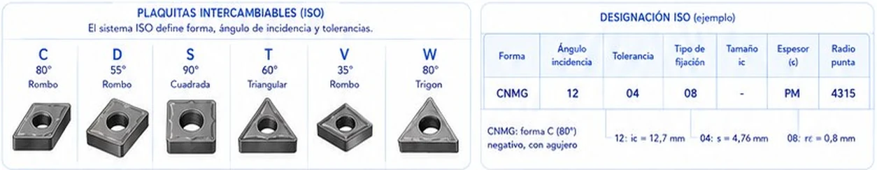 Formas de plaquitas ISO C, D, S, T, V y W y ejemplo de designación CNMG