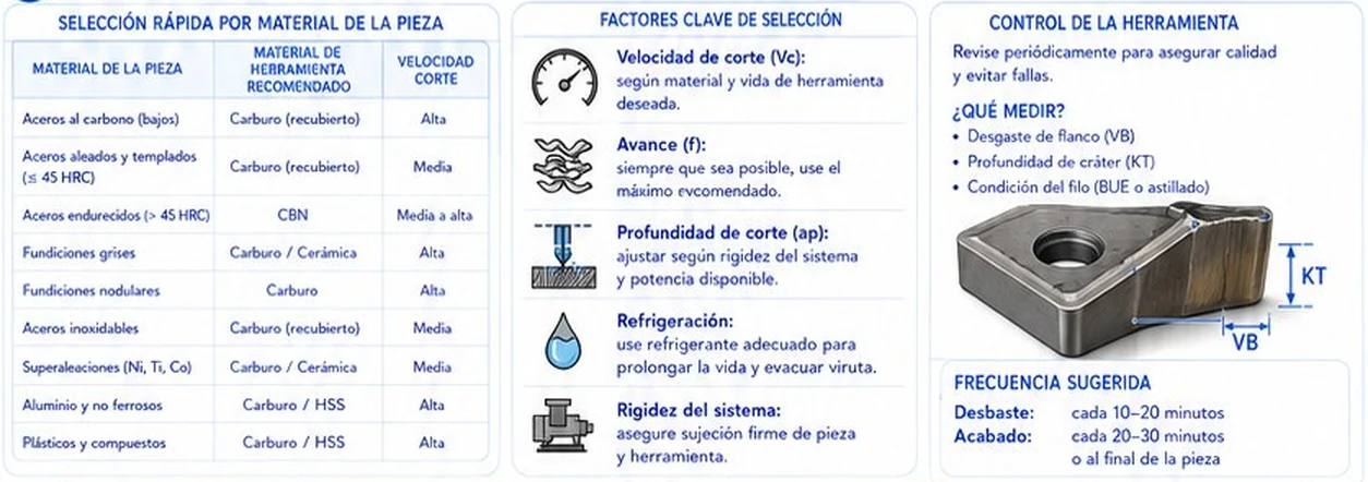 Selección rápida de herramienta por material de la pieza, factores clave y control de la herramienta