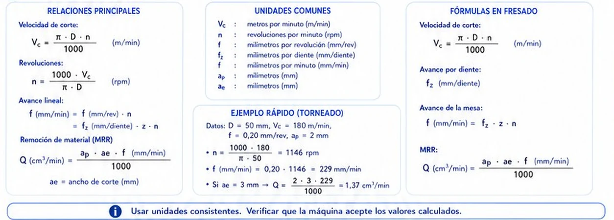 Relaciones principales, unidades comunes, ejemplo rápido de torneado y fórmulas en fresado