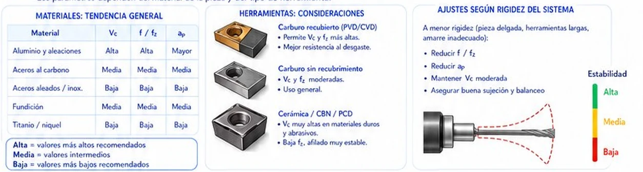 Tendencia de parámetros por material, consideraciones por tipo de herramienta y ajustes según la rigidez del sistema