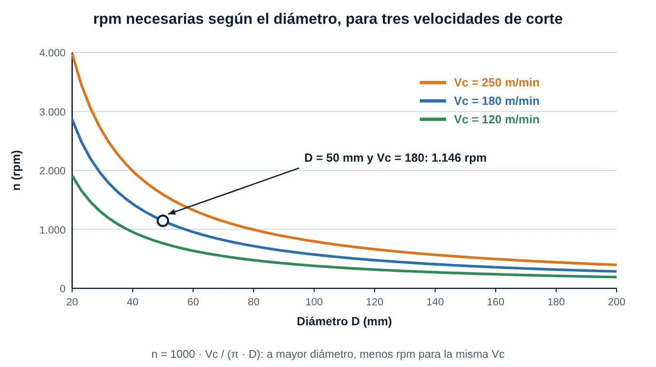 Gráfico de rpm necesarias según el diámetro para velocidades de corte de 120, 180 y 250 metros por minuto