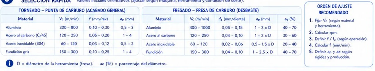 Tablas de valores iniciales para torneado y fresado con carburo y orden de ajuste recomendado