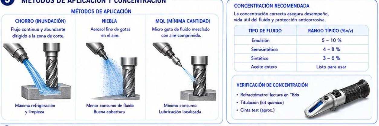 Métodos de aplicación chorro, niebla y MQL, concentraciones recomendadas y verificación con refractómetro