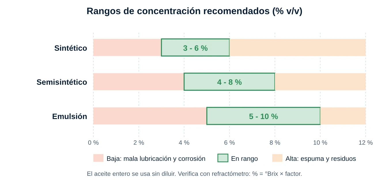 Rangos de concentración recomendados para emulsión, semisintético y sintético, con zonas de riesgo por concentración baja y alta