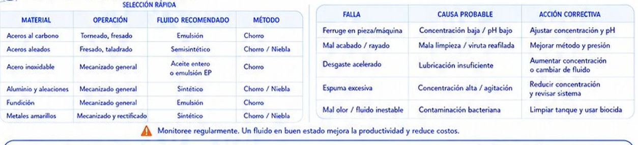 Tabla de selección rápida de fluido por material y operación, y fallas comunes con causa y acción correctiva