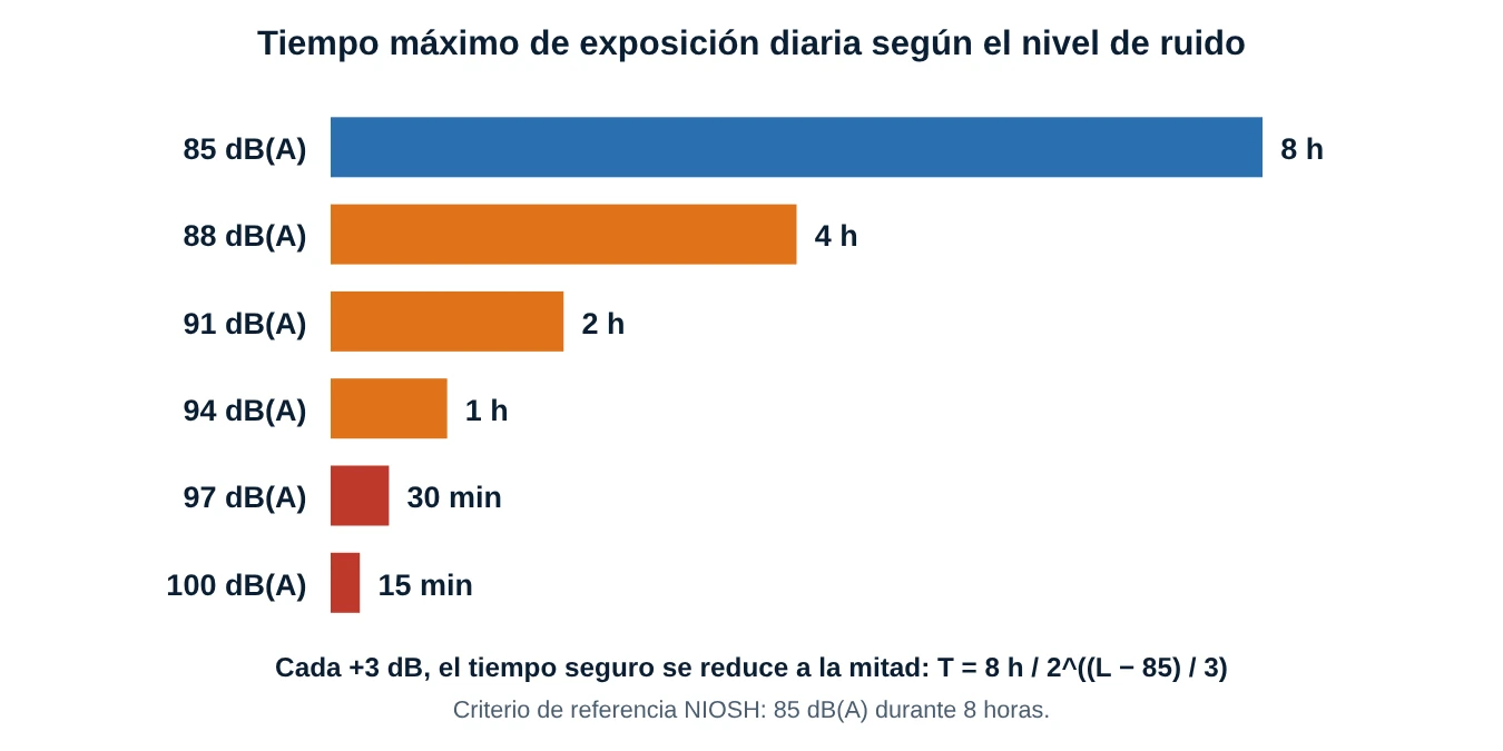 Tiempo máximo de exposición al ruido según el nivel en dB(A): 85 dB 8 horas, 88 dB 4 horas, 91 dB 2 horas, 94 dB 1 hora, 97 dB 30 minutos y 100 dB 15 minutos