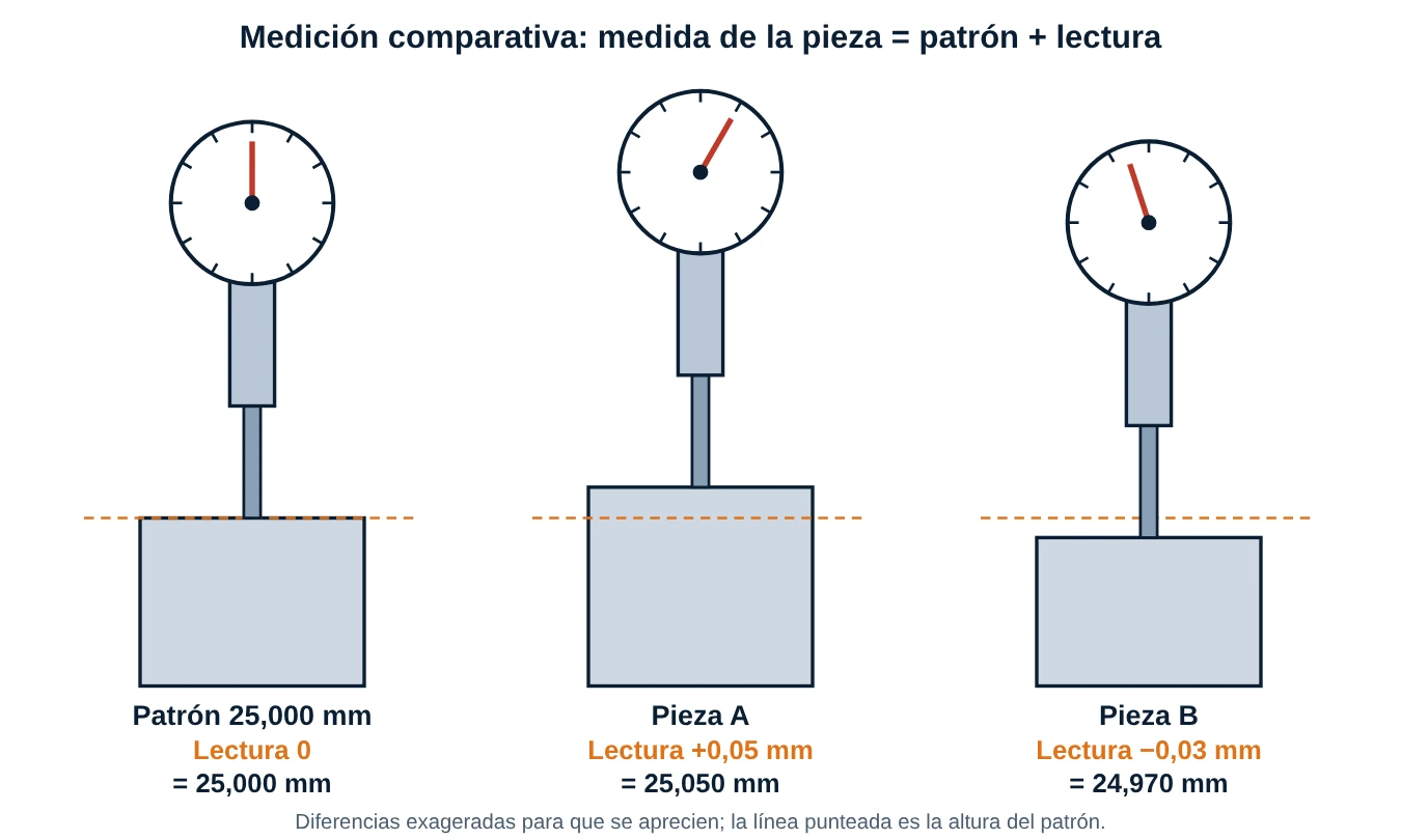 Esquema de tres piezas medidas contra un patrón de 25,000 mm: lectura cero, lectura +0,05 mm y lectura -0,03 mm