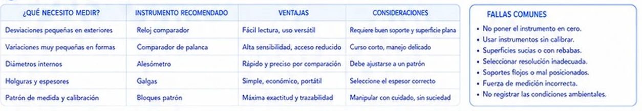 Tabla de selección rápida de instrumento de comparación según lo que se necesita medir, y fallas comunes