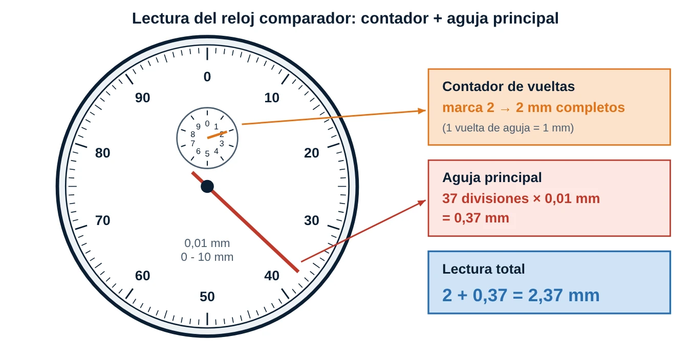 Esquema de un reloj comparador con la aguja en 37 divisiones y el contador de vueltas en 2 milímetros, lectura 2,37 mm