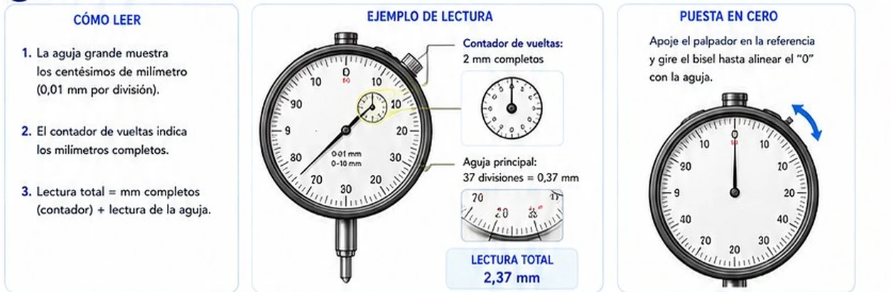 Cómo leer el reloj comparador: aguja grande para centésimas, contador de vueltas para milímetros y ejemplo con lectura total 2,37 mm